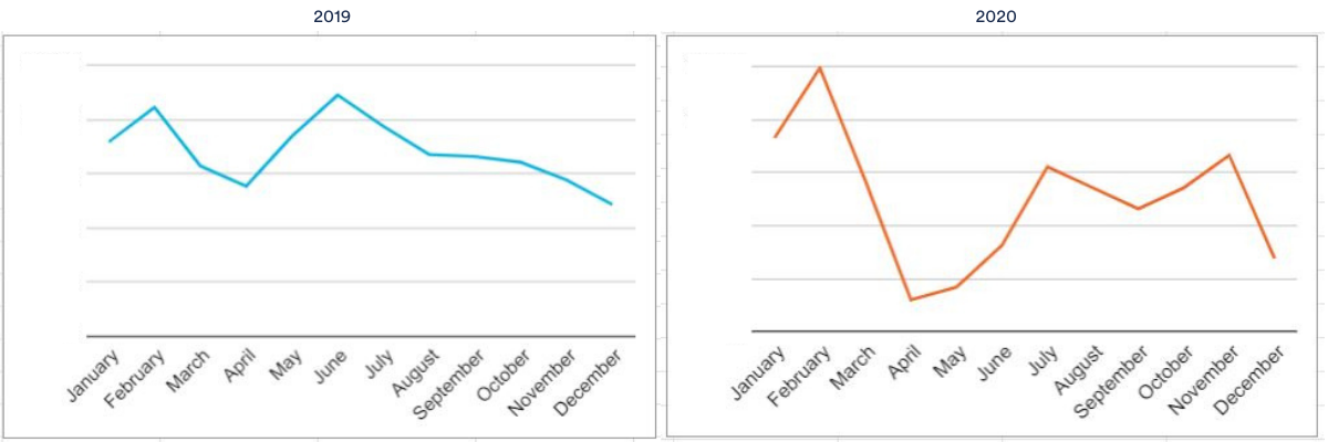 media and telecoms recruitment graph