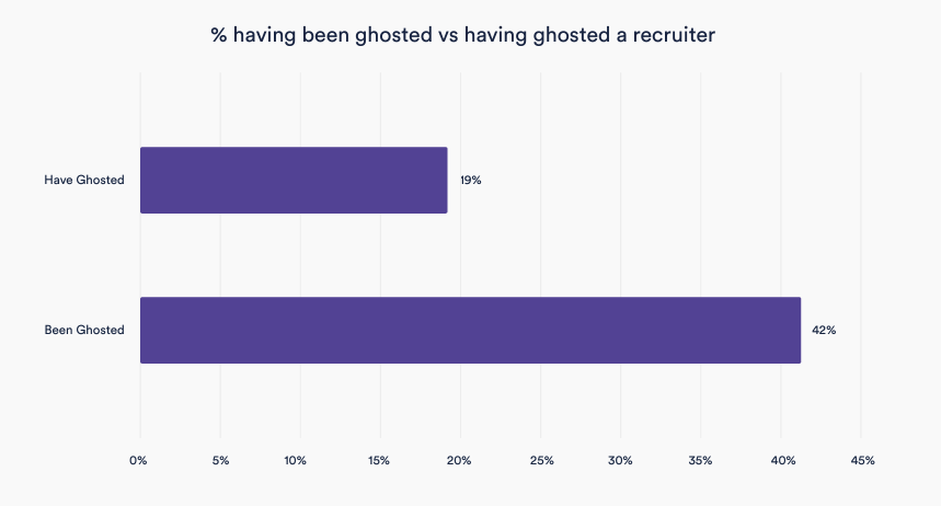 % having been ghosted vs having ghosted a recruiter