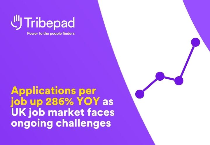 Applications per job up 286% YOY as UK job market faces ongoing challenges